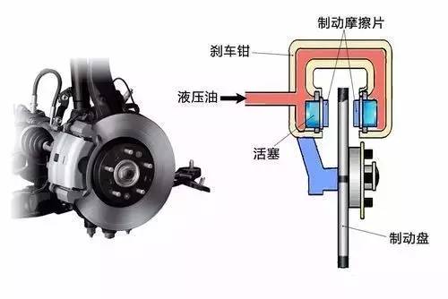 盤式制動器內(nèi)摩擦片的作用