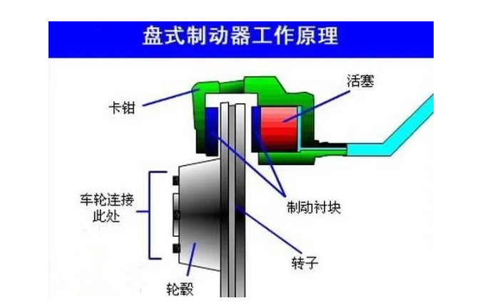 盤(pán)式制動(dòng)器的工作原理