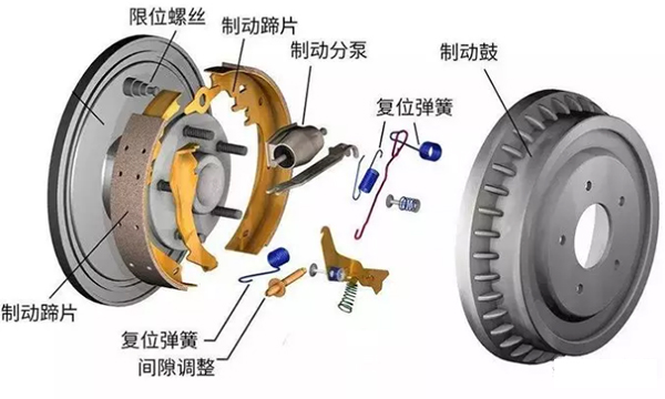 鼓式制動(dòng)器的構(gòu)造和工作原理你知道嗎？