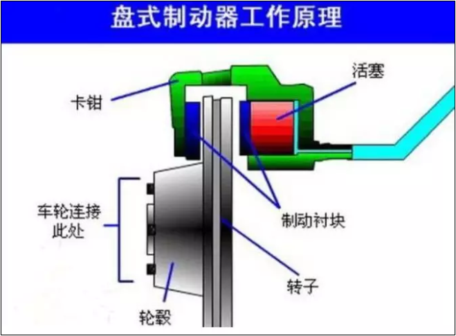 盤式制動器工作原理是什么？